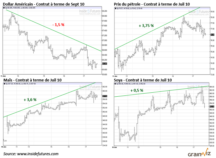 Influence marché financier au 17 juin 10 Influence marché financier au 17 juin 10